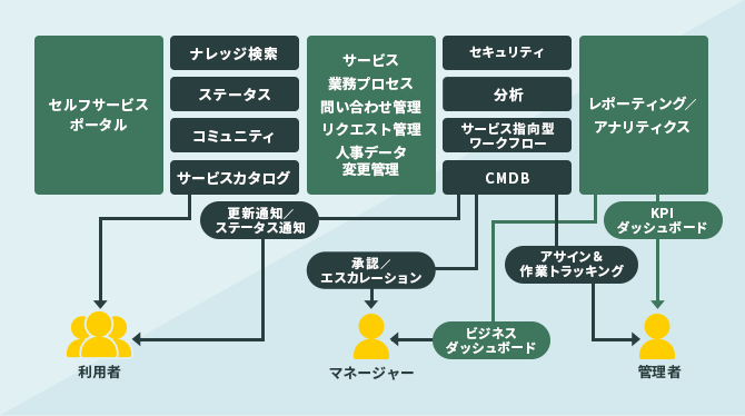 Itプラットフォーム Servicenow Mki 三井情報株式会社