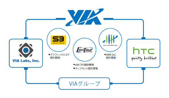 Via Technologies Inc 台湾 組込みiotソリューション お客様のニーズに細かく応えて問題解決に導くソリューションを提供 三井情報