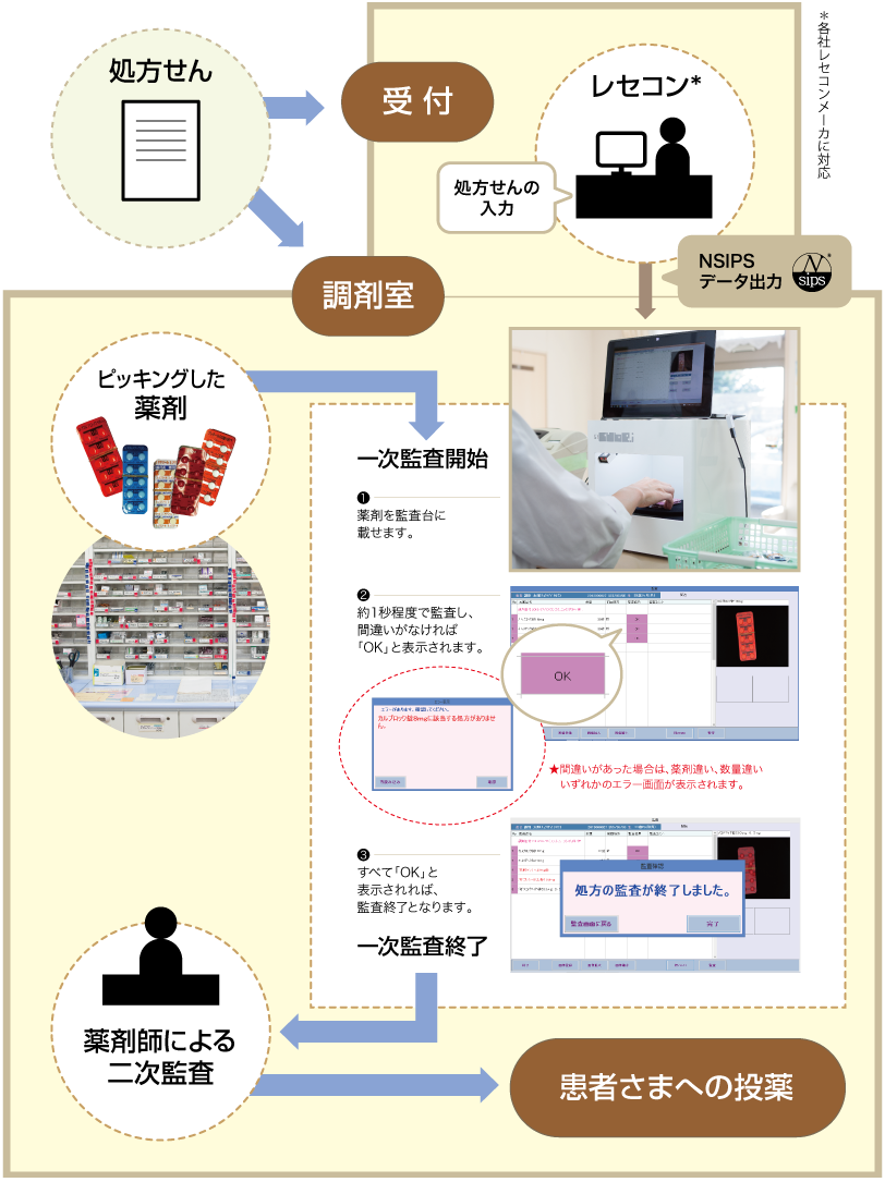 操作は簡単!薬を監査台に載せるだけです。