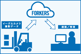 FORKERS LTEモデルとの連携