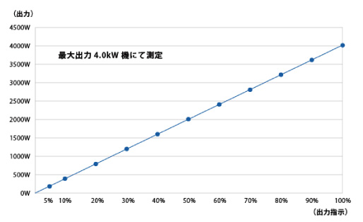 出力制御