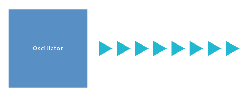 Structure of single amp oscillator