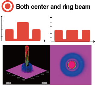 Both center and ring beam