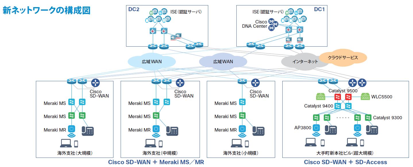 新ネットワークの構成図