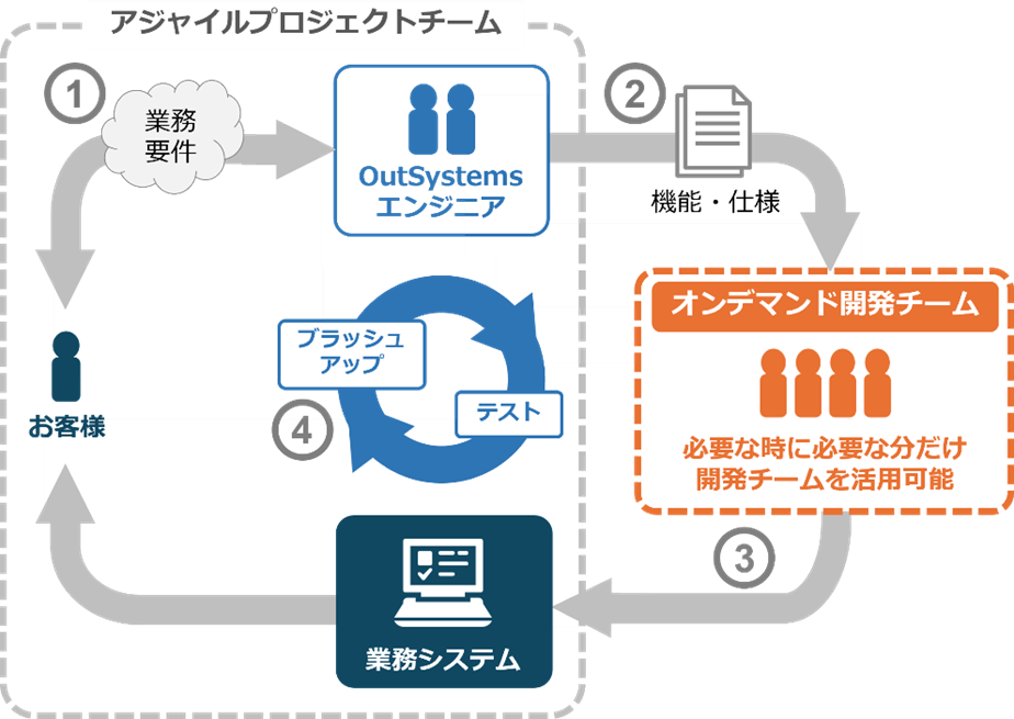 お客様の要件に対し、必要な業務アプリケーション機能をオンデマンドで提供