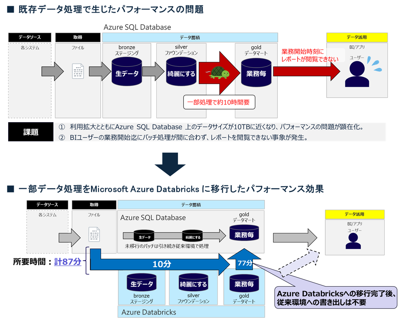 DMPにAzure Databricksを導入した効果