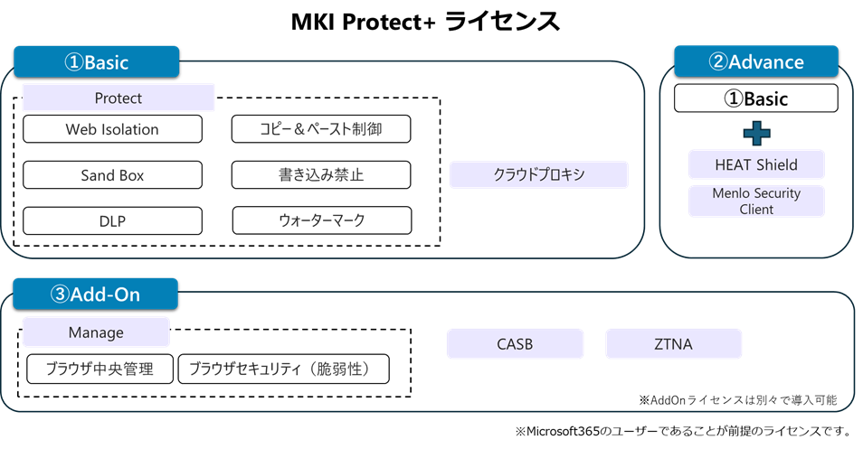 MKI Protect+ ライセンス