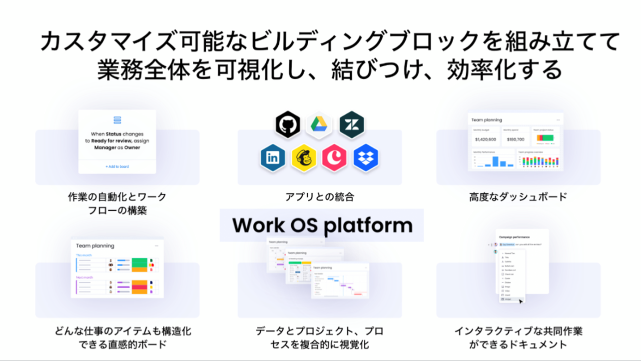 カスタマイズ可能なビルディングブロックを組み立てて業務全体を可視化し、結び付け、効率化する　Work OS platform