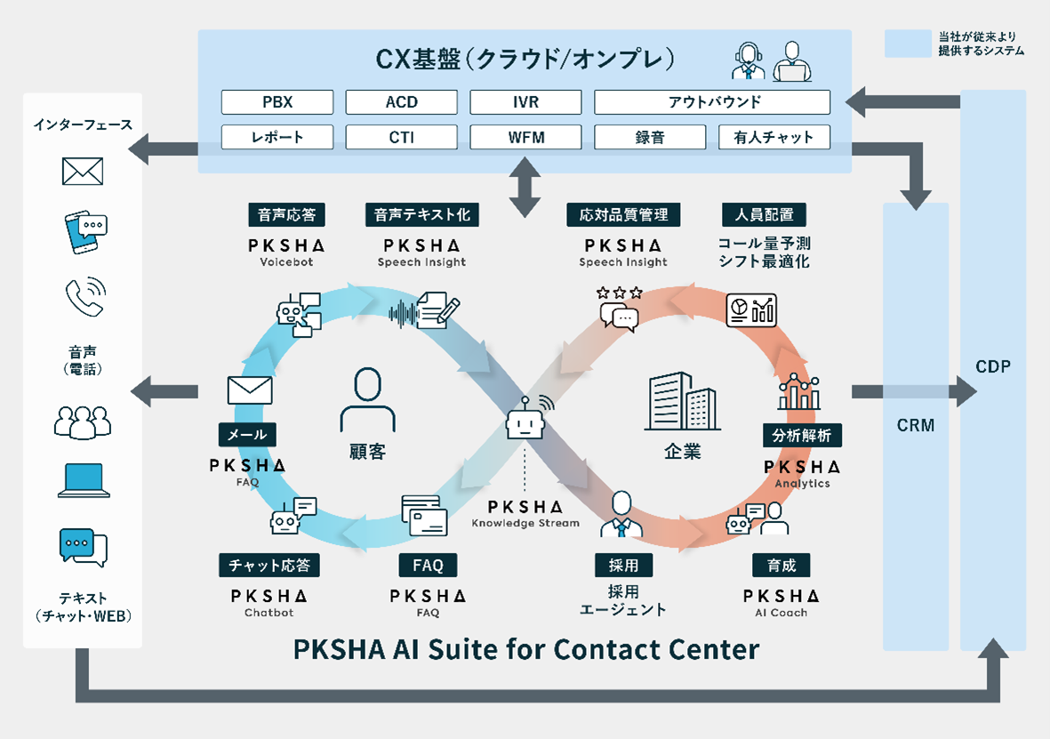 PKSHA AI Suite for Contact Center