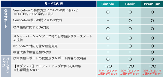表：運用保守サービスプラン