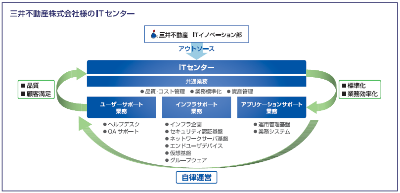 三井不動産株式会社様のITセンター