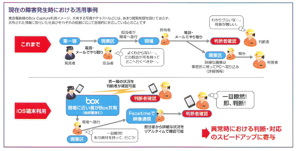 現在の障害発生時における活用事例