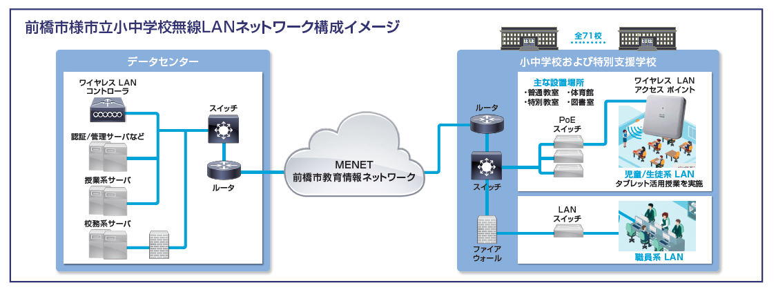 前橋市様市立中学校無線LANネットワーク構成イメージ