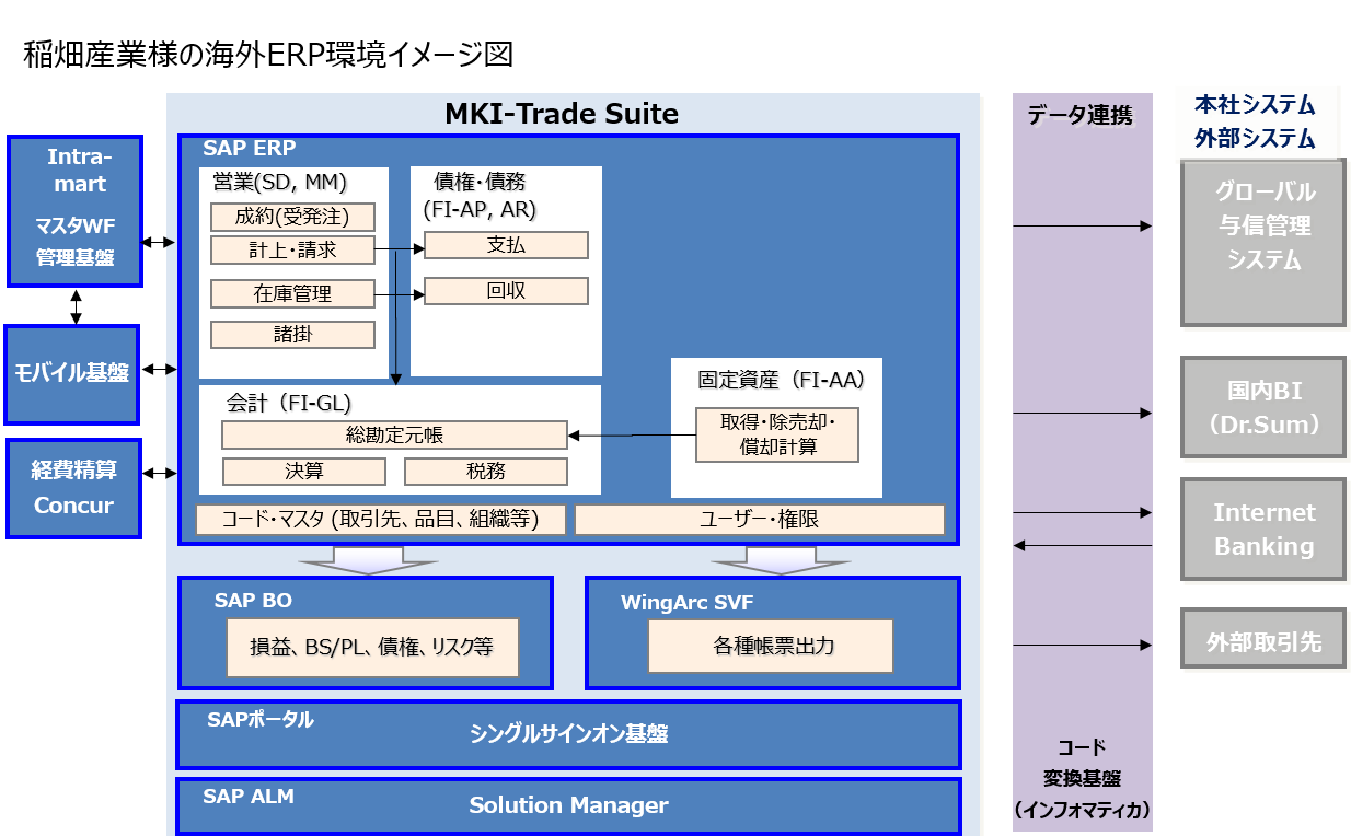 稲畑産業様の海外ERP環境イメージ図