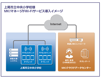 MKIマネージドWi-Fiサービス導入イメージ