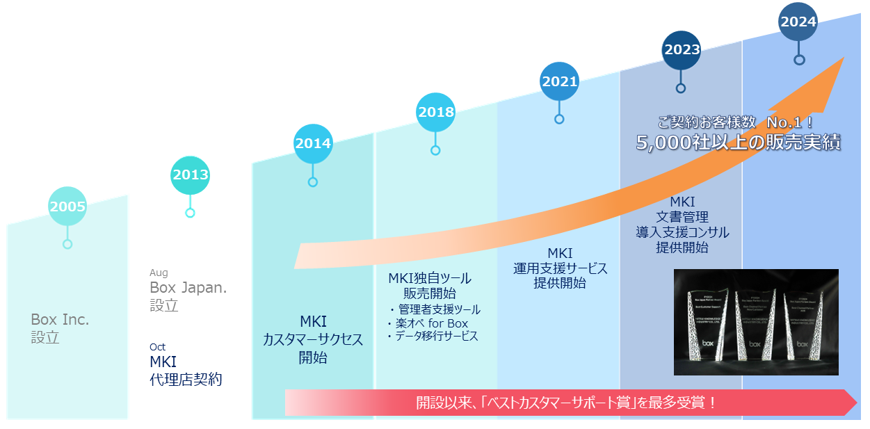 Box販売代理店としてのMKIの強み | 三井情報(MKI)
