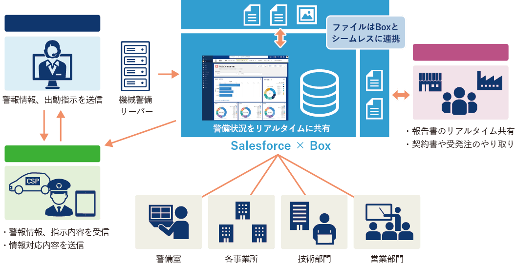 Salesforce-Box連携イメージ