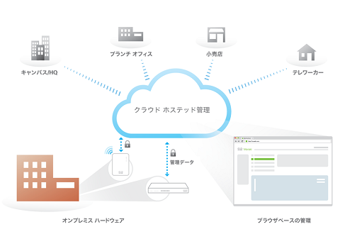 クラウド ホステッド管理