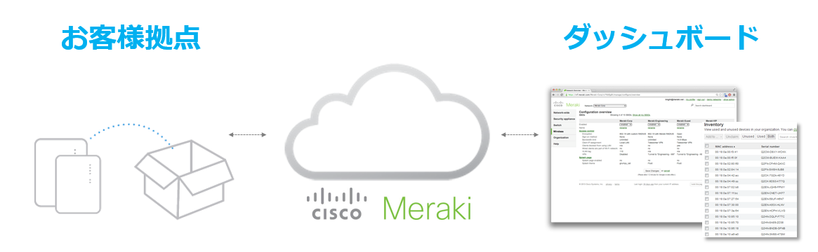 cisco meraki