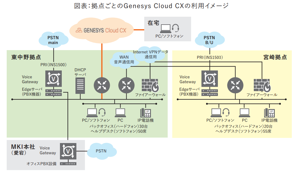 拠点ごとのGenesys Cloud CXの利用イメージ