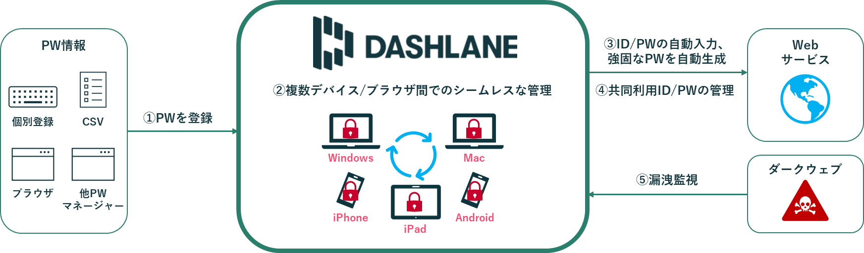 Dashlaneの機能