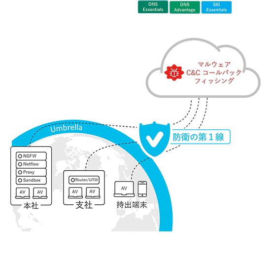 Cisco Umbrella機能① DNSレイヤセキュリティ