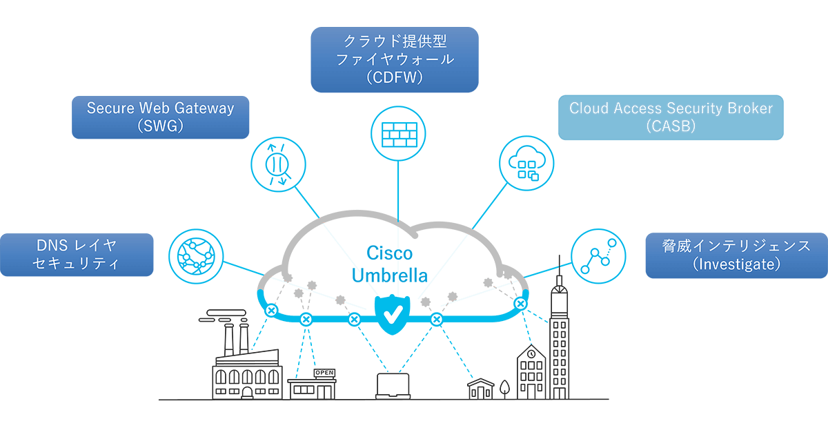 Cisco Umbrella 全体像