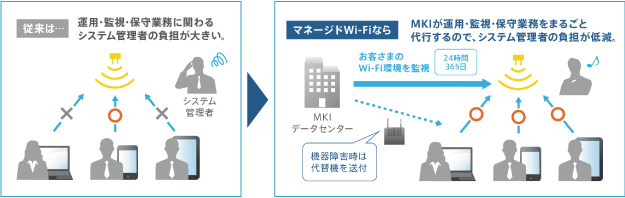 高信頼のWi-Fi運用サービス