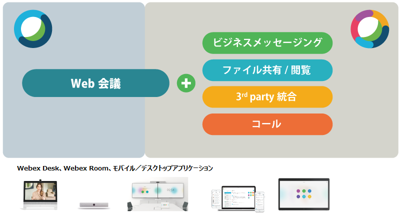 Webex Desk、Webex Room、モバイル/デスクトップアプリケーション
