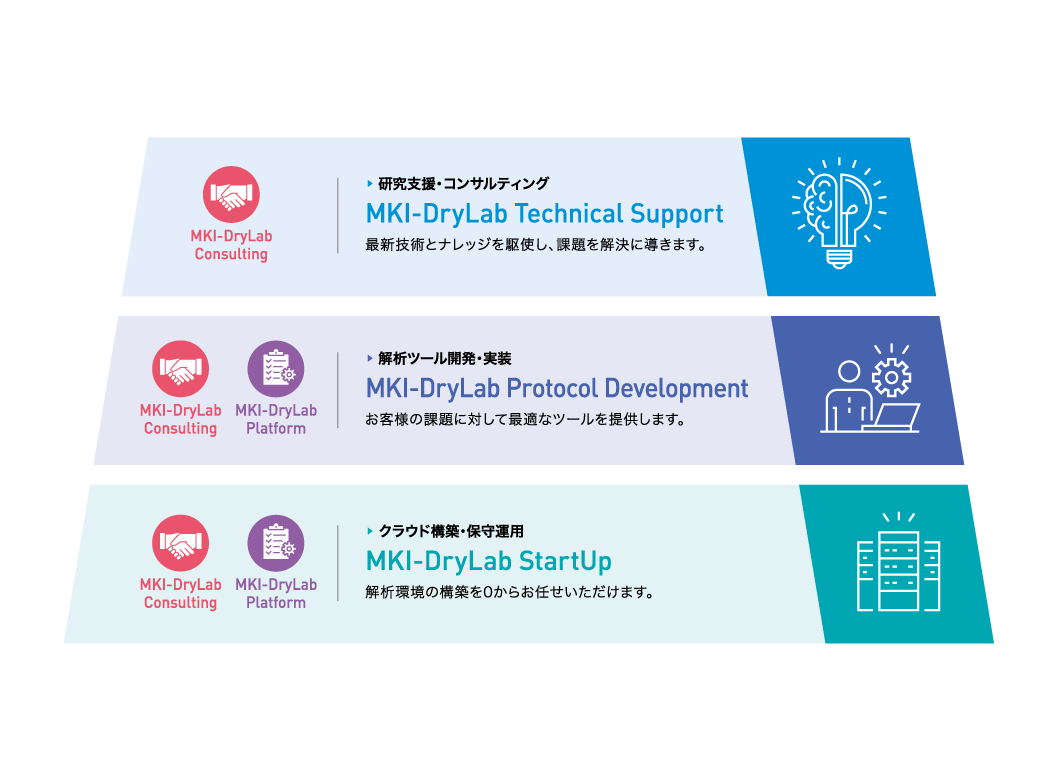 MKI-DryLabサービス概要