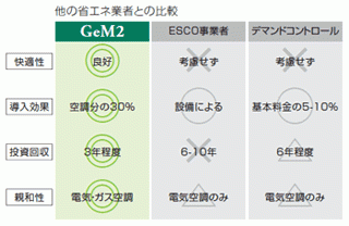 他の省エネ業者との比較