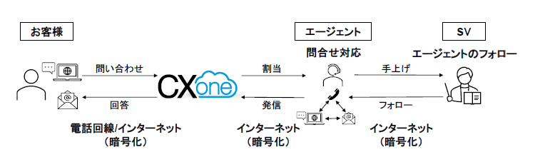 NICE CXone オムニチャネル対応