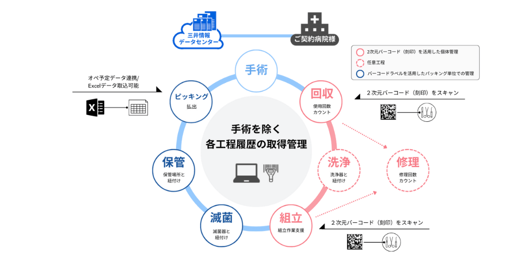 医療器具UDIサービスサイクル