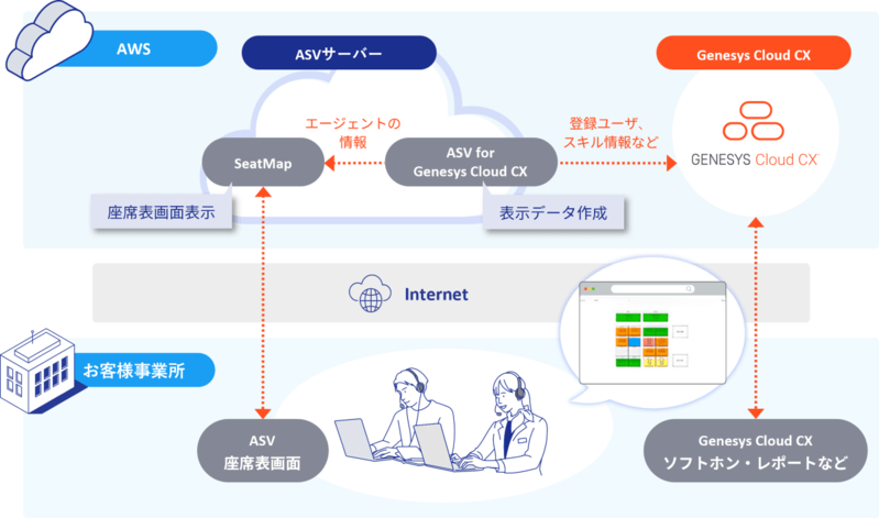 ASV(Agent Status Viewer)for Genesys Cloud CXとGenesys Cloud CXとの連携イメージ