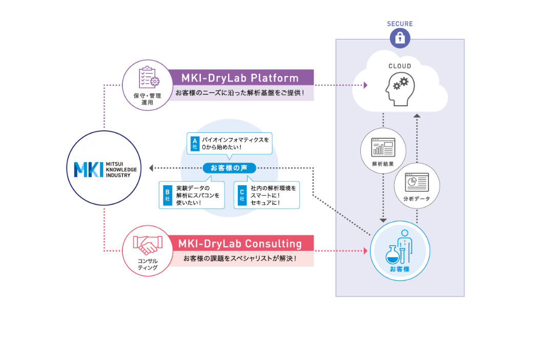 MKI-DryLab for Microsoft Azure