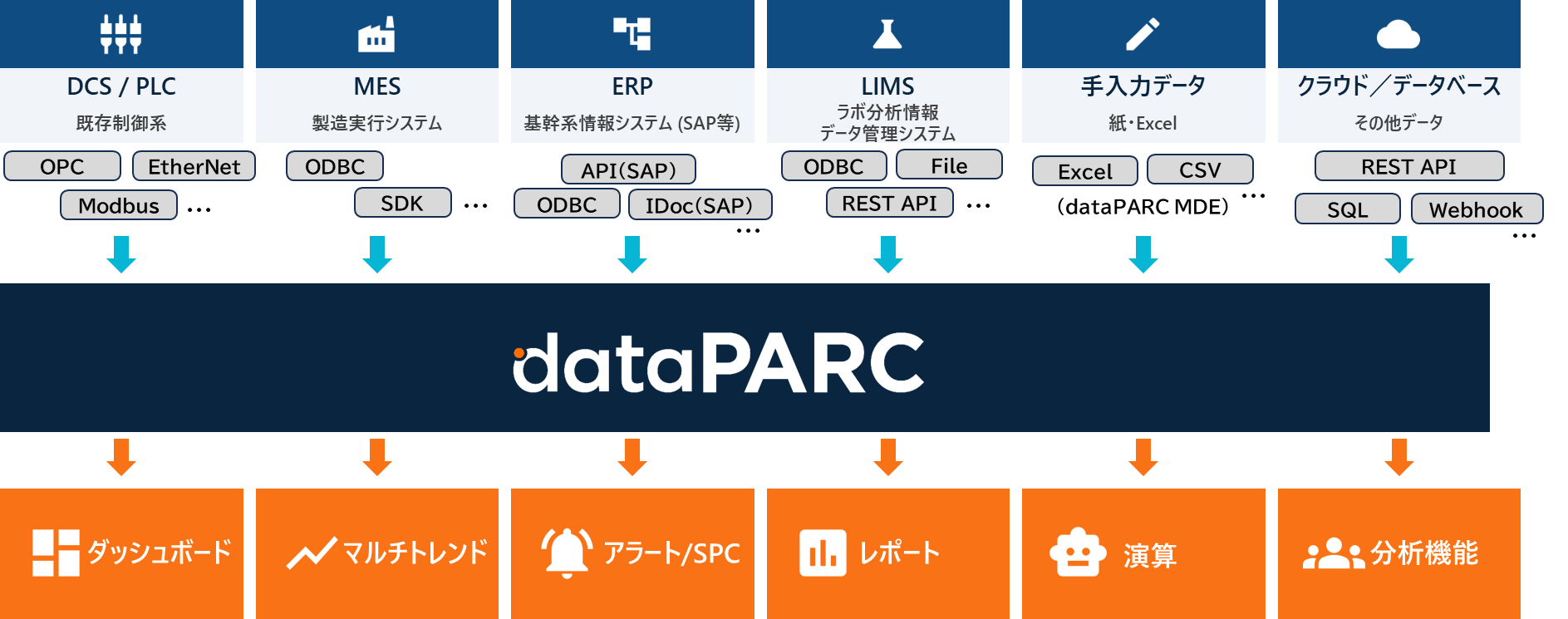 dataPARCアーキテクチャ概要図 - DCS・PLC・MES・ERP・LIMS・手入力データ・クラウドなど多様なデータソースをOPC・ODBC・REST API等で一元集約し、ダッシュボード・マルチトレンド・アラート/SPC・レポート・演算・分析機能で可視化・活用