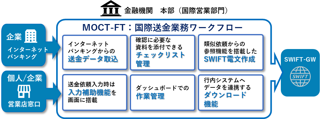 MOCT-FT：国際送金業務ワークフロー