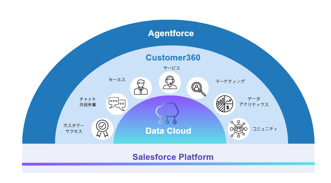 Salesforceのサービス全体像