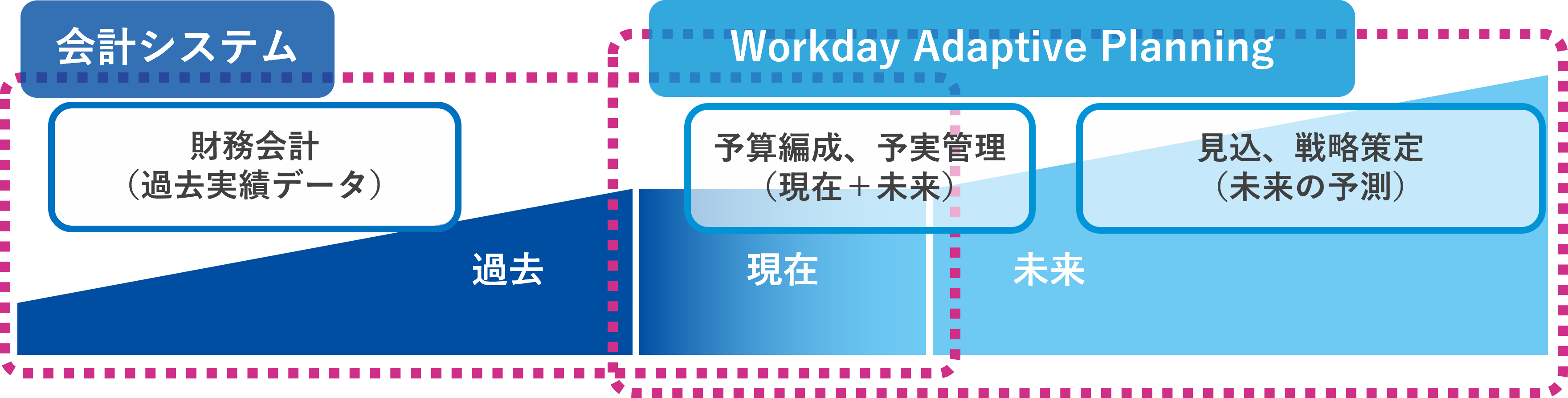 Workday Adaptive Planning