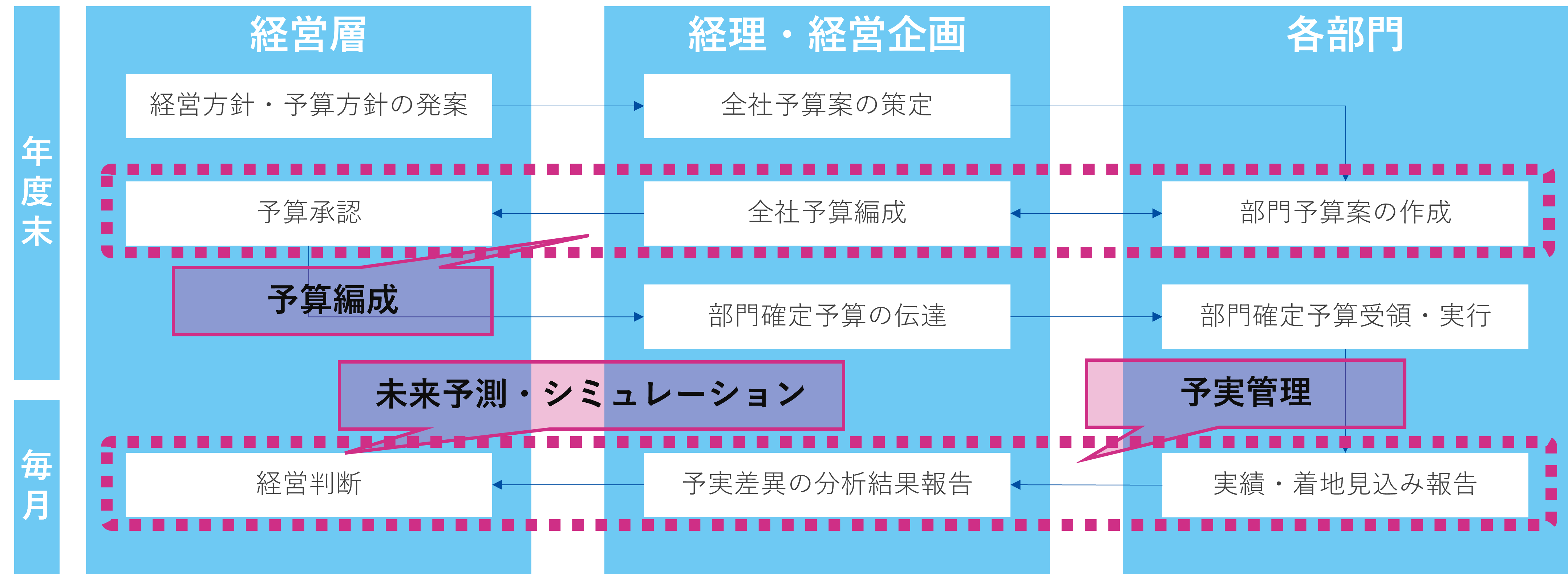 Workday Adaptive Planningの主な活用シーン