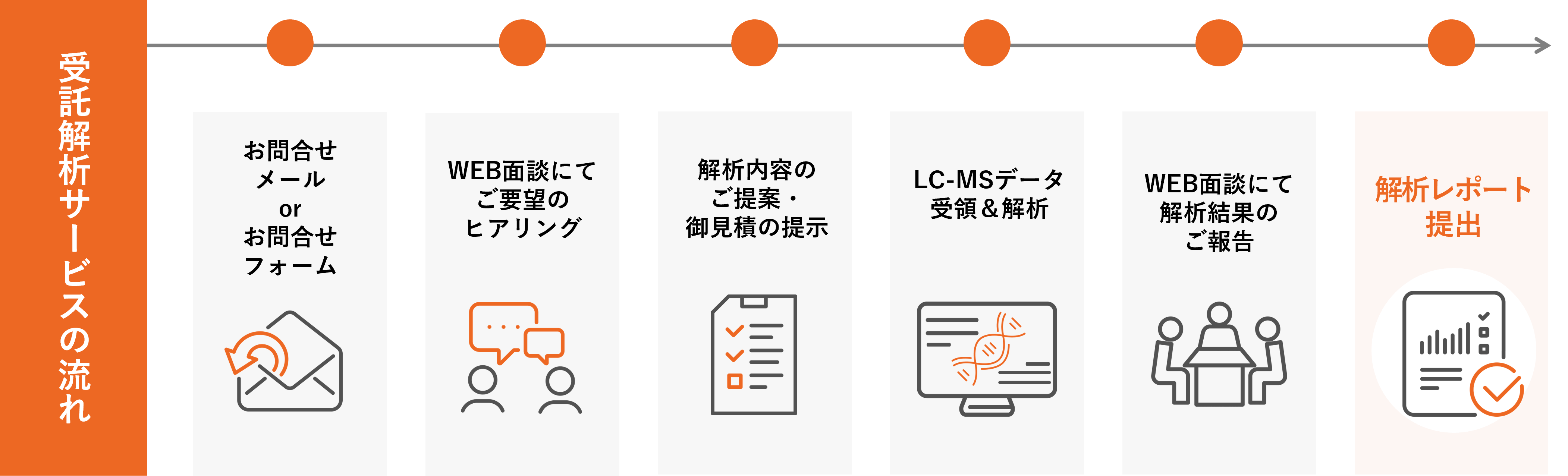 受託解析サービスの流れ