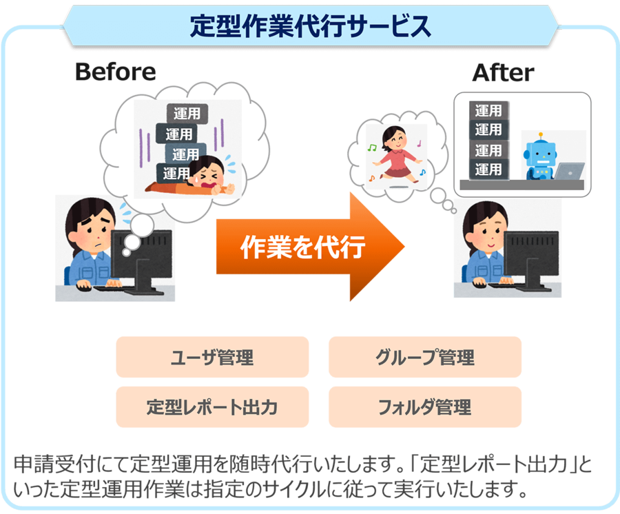 定型作業代行サービスの全体像:ユーザー管理・グループ管理・定型レポート出力・フォルダ管理といった運用作業を代行することで運用負荷を軽減