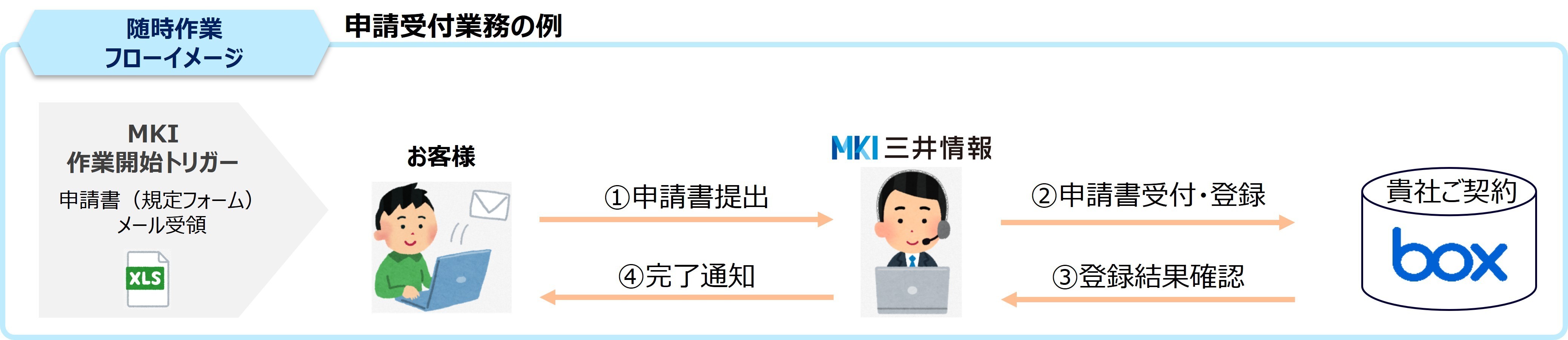 随時作業の代行フロー:申請書提出、申請書受付・登録、登録結果確認、完了通知の流れ