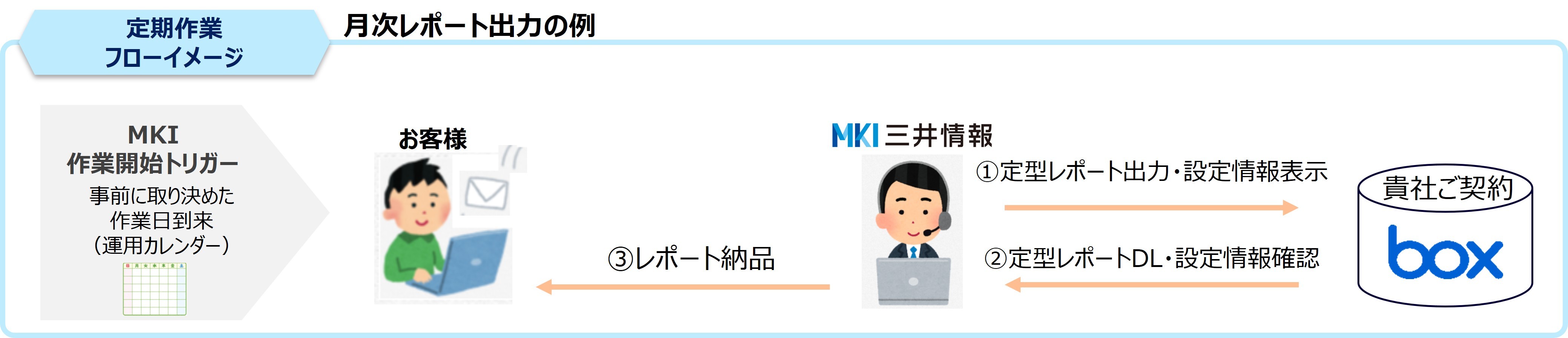 定期作業の代行フロー:定型レポート出力・設定情報表示、定型レポートDL・設定情報確認、レポート納品の流れ