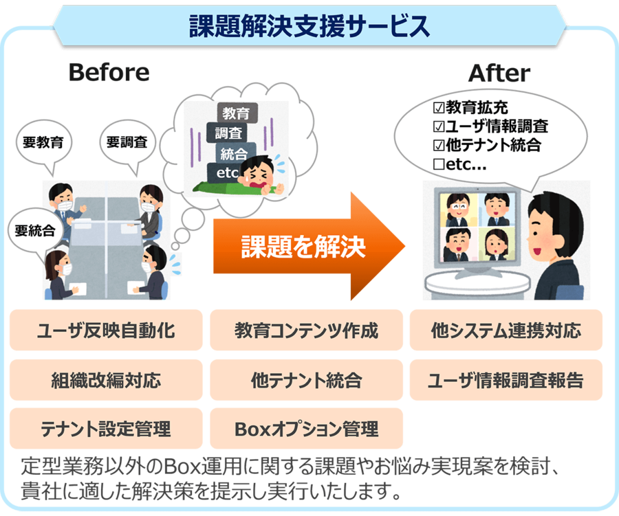 課題解決支援サービスの全体像:ユーザー反映自動化、教育コンテンツ作成、他システム連携対応、組織改編対応、他テナント統合、ユーザー情報調査報告、テナント設定管理、Boxオプション管理といった解決策で課題を解決