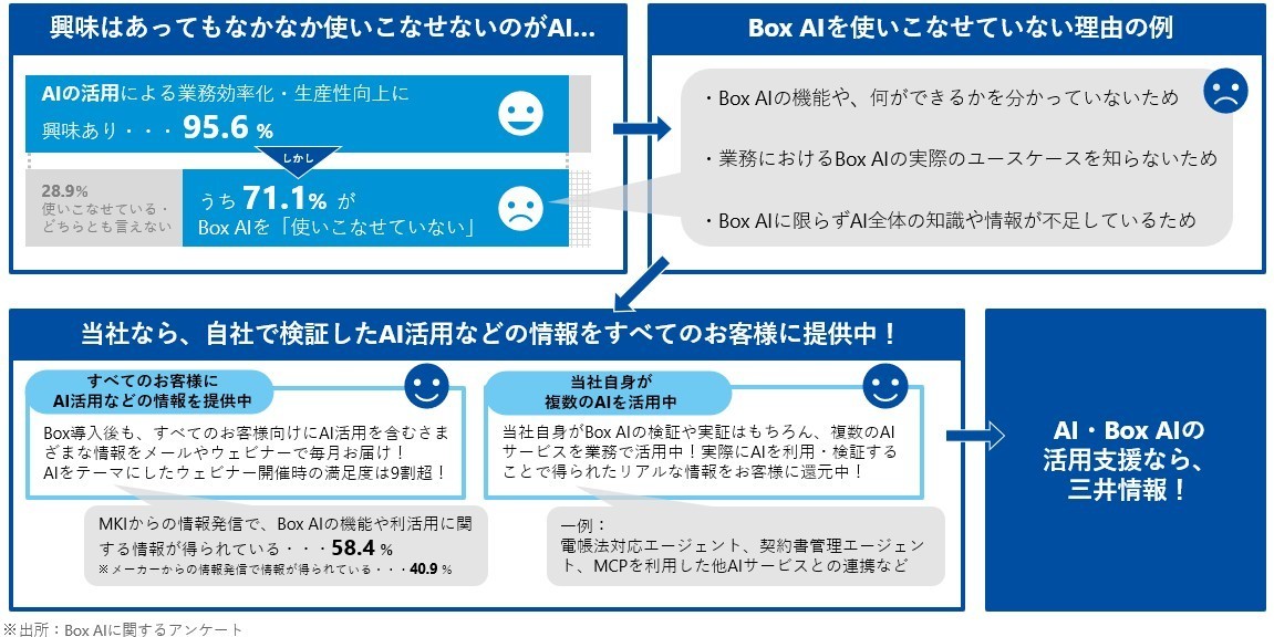 Boxユーザーへのアンケートで、AI活用による業務効率化・生産性向上に95.6%が興味を示す一方、そのうち71.1%がBox AIを使いこなせていない状況を示す図。Box AIの機能理解、業務ユースケース、AI全般の知識不足を課題として整理し、MKIがメール・ウェビナーや自社検証に基づく情報提供でAI・Box AI活用を支援することを説明している。