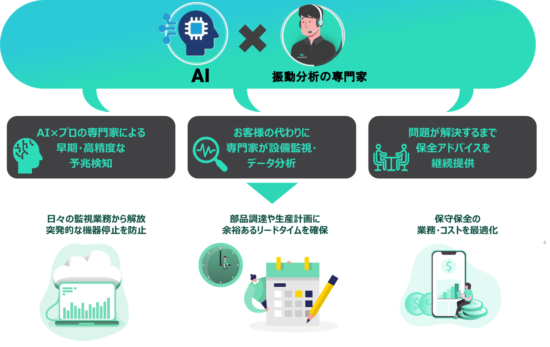 AssetWatchによる回転機器の予知保全ソリューション構成図(AI×振動分析専門家による設備保全・データ分析)