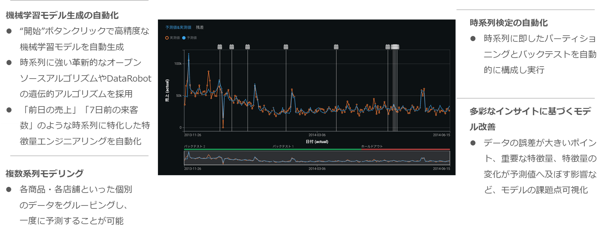 Automated Time Series画面イメージ