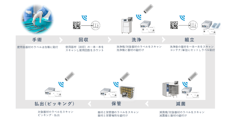 クラウド型医療器具トレーサビリティシステム