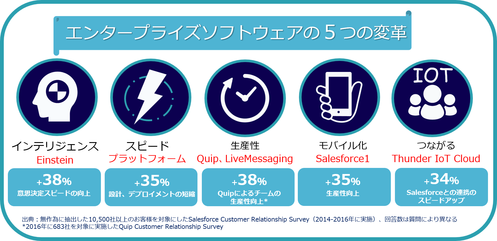 エンタープライズソフトウェアの5つの変革